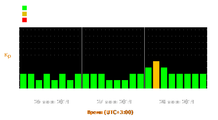 Прогноз состояния магнитосферы Земли с 26 по 28 июня 2014 года