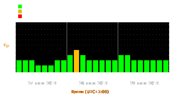 Прогноз состояния магнитосферы Земли с 27 по 29 июня 2014 года