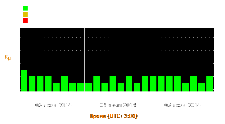 Прогноз состояния магнитосферы Земли с 3 по 5 июля 2014 года