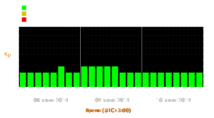 Прогноз состояния магнитосферы Земли с 8 по 10 июля 2014 года