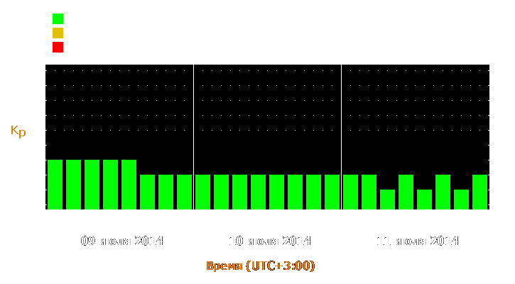 Прогноз состояния магнитосферы Земли с 9 по 11 июля 2014 года