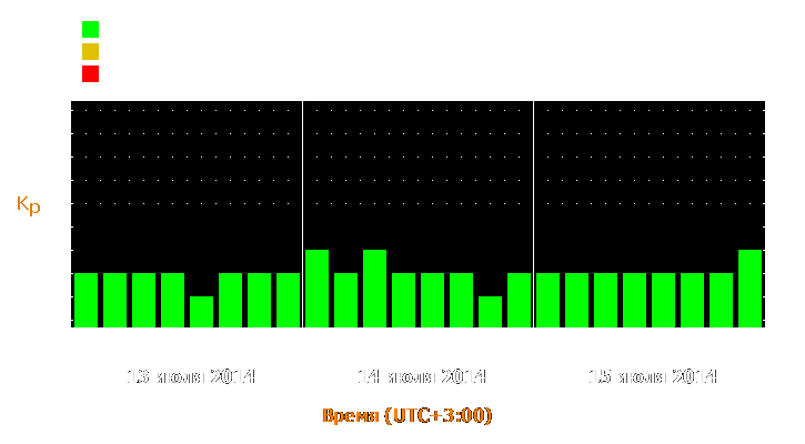 Прогноз состояния магнитосферы Земли с 13 по 15 июля 2014 года