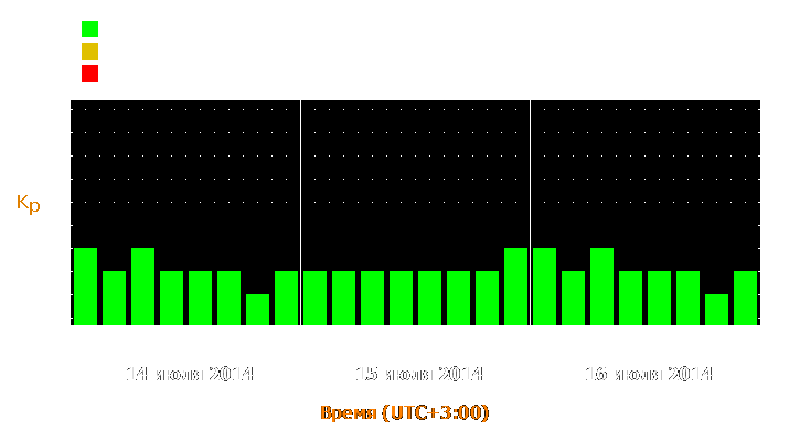 Прогноз состояния магнитосферы Земли с 14 по 16 июля 2014 года