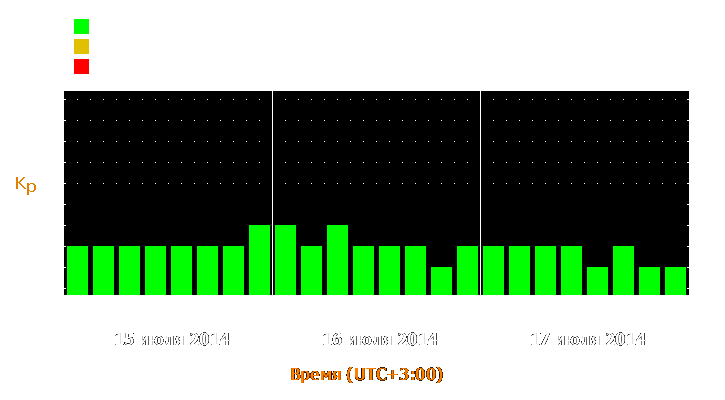 Прогноз состояния магнитосферы Земли с 15 по 17 июля 2014 года