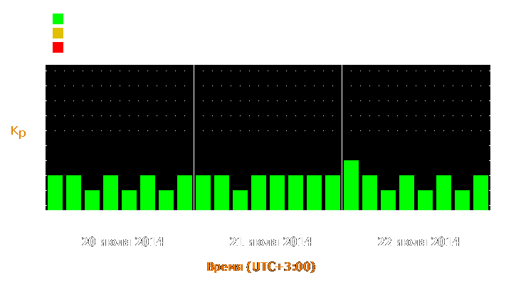 Прогноз состояния магнитосферы Земли с 20 по 22 июля 2014 года