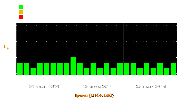 Прогноз состояния магнитосферы Земли с 21 по 23 июля 2014 года