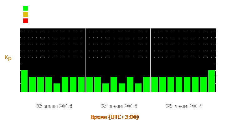 Прогноз состояния магнитосферы Земли с 26 по 28 июля 2014 года