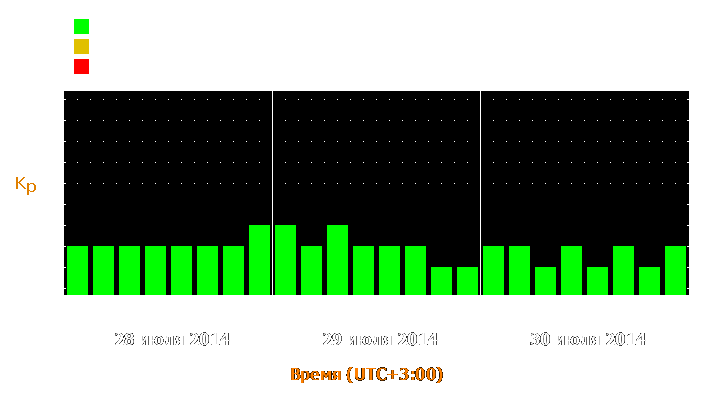 Прогноз состояния магнитосферы Земли с 28 по 30 июля 2014 года