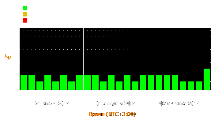 Прогноз состояния магнитосферы Земли с 31 июля по 2 августа 2014 года