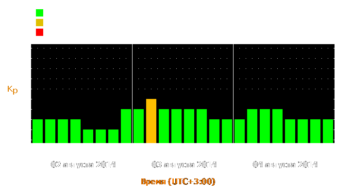 Прогноз состояния магнитосферы Земли с 2 по 4 августа 2014 года