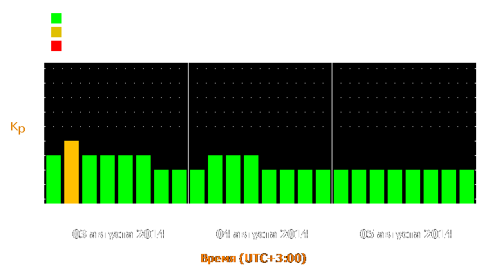 Прогноз состояния магнитосферы Земли с 3 по 5 августа 2014 года