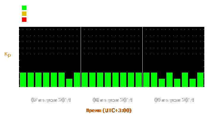 Прогноз состояния магнитосферы Земли с 7 по 9 августа 2014 года