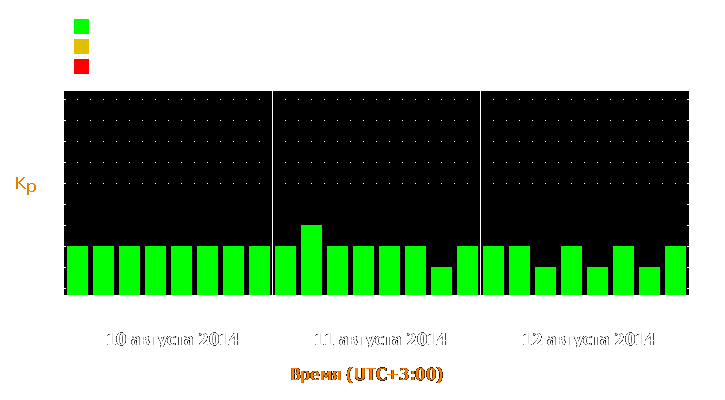 Прогноз состояния магнитосферы Земли с 10 по 12 августа 2014 года