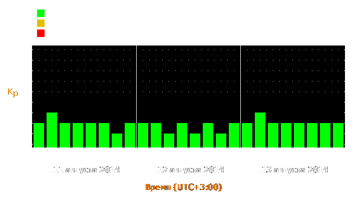 Прогноз состояния магнитосферы Земли с 11 по 13 августа 2014 года