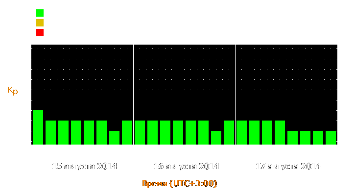 Прогноз состояния магнитосферы Земли с 15 по 17 августа 2014 года