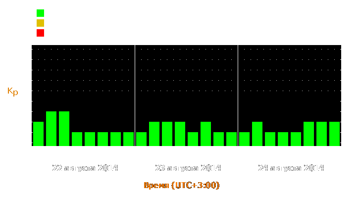 Прогноз состояния магнитосферы Земли с 22 по 24 августа 2014 года