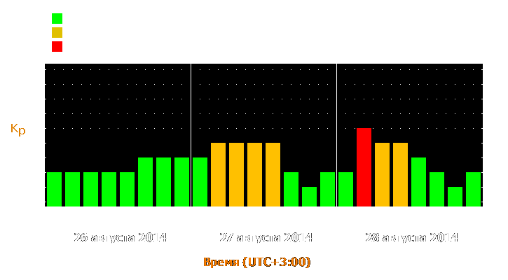 Прогноз состояния магнитосферы Земли с 26 по 28 августа 2014 года