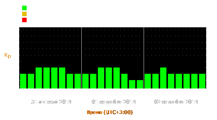 Прогноз состояния магнитосферы Земли с 31 августа по 2 сентября 2014 года