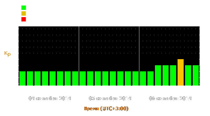 Прогноз состояния магнитосферы Земли с 4 по 6 сентября 2014 года