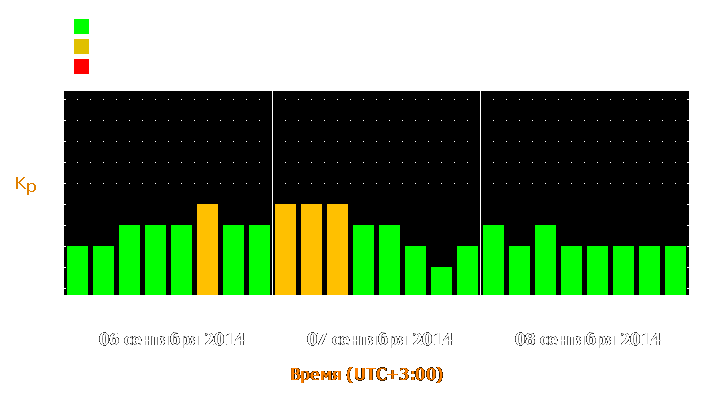 Прогноз состояния магнитосферы Земли с 6 по 8 сентября 2014 года