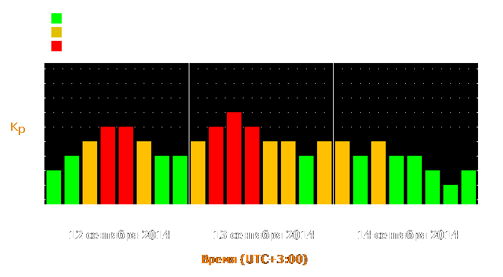 Прогноз состояния магнитосферы Земли с 12 по 14 сентября 2014 года