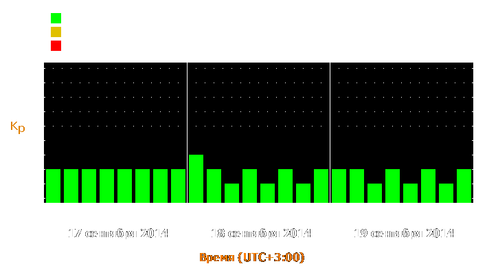 Прогноз состояния магнитосферы Земли с 17 по 19 сентября 2014 года