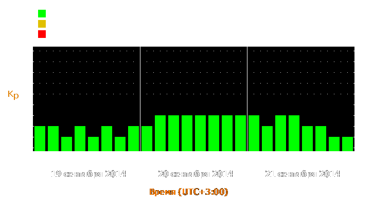 Прогноз состояния магнитосферы Земли с 19 по 21 сентября 2014 года