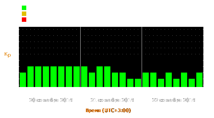 Прогноз состояния магнитосферы Земли с 20 по 22 сентября 2014 года