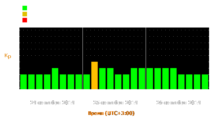 Прогноз состояния магнитосферы Земли с 24 по 26 сентября 2014 года