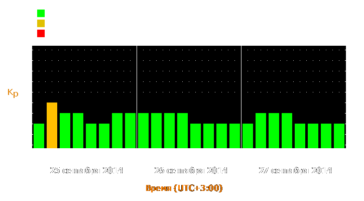 Прогноз состояния магнитосферы Земли с 25 по 27 сентября 2014 года