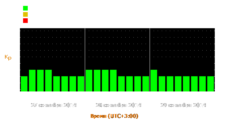 Прогноз состояния магнитосферы Земли с 27 по 29 сентября 2014 года