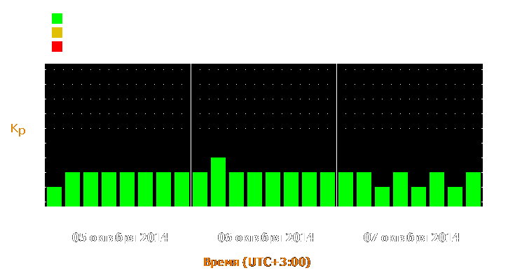 Прогноз состояния магнитосферы Земли с 5 по 7 октября 2014 года