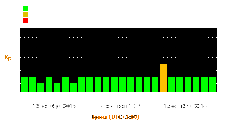 Прогноз состояния магнитосферы Земли с 13 по 15 октября 2014 года