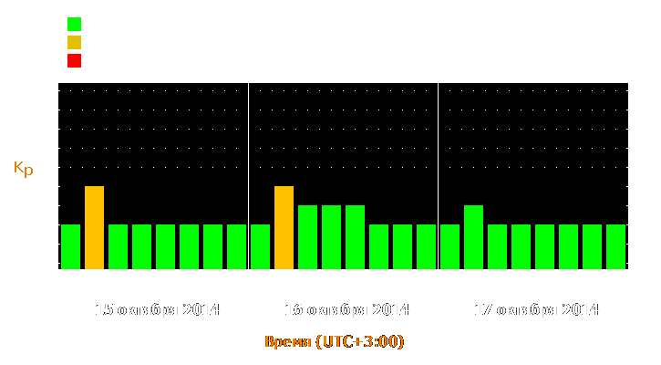 Прогноз состояния магнитосферы Земли с 15 по 17 октября 2014 года