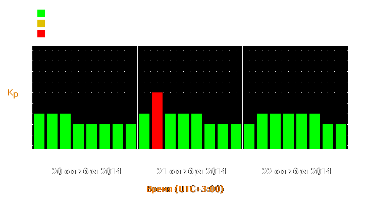 Прогноз состояния магнитосферы Земли с 20 по 22 октября 2014 года