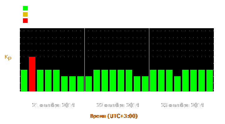 Прогноз состояния магнитосферы Земли с 21 по 23 октября 2014 года