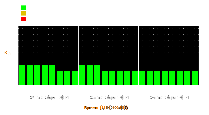 Прогноз состояния магнитосферы Земли с 24 по 26 октября 2014 года