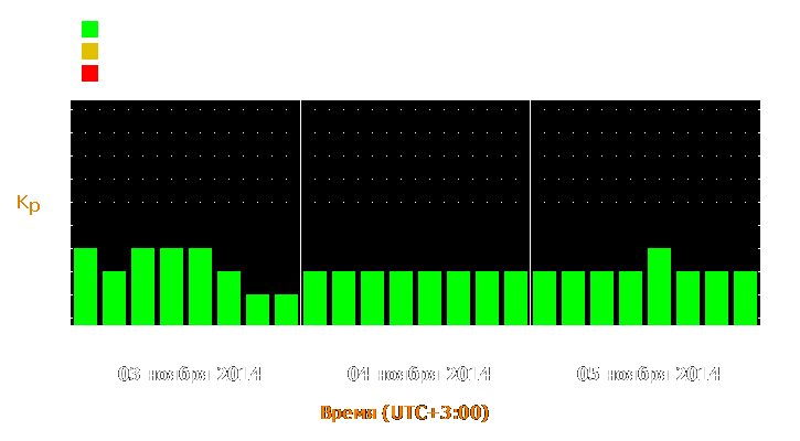 Прогноз состояния магнитосферы Земли с 3 по 5 ноября 2014 года