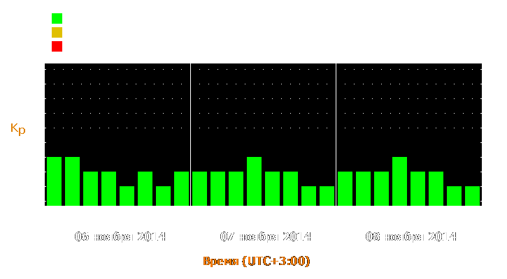 Прогноз состояния магнитосферы Земли с 6 по 8 ноября 2014 года