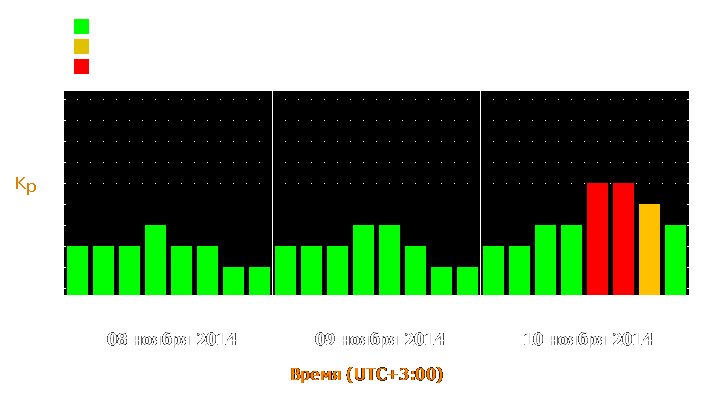 Прогноз состояния магнитосферы Земли с 8 по 10 ноября 2014 года