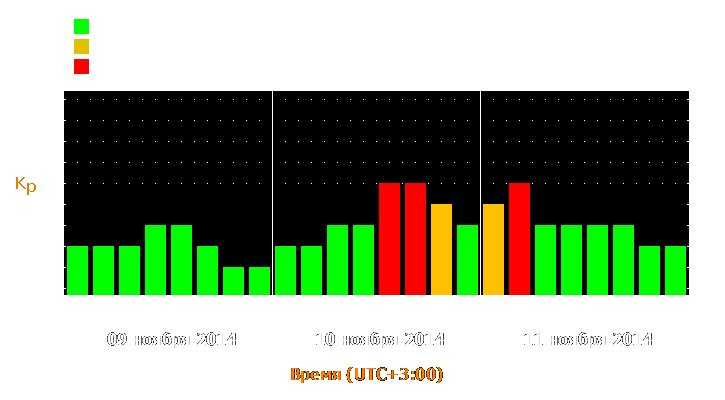 Прогноз состояния магнитосферы Земли с 9 по 11 ноября 2014 года