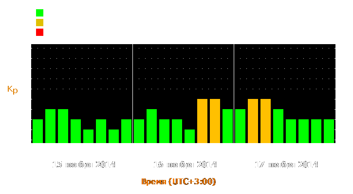 Прогноз состояния магнитосферы Земли с 15 по 17 ноября 2014 года