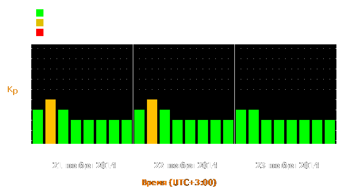 Прогноз состояния магнитосферы Земли с 21 по 23 ноября 2014 года