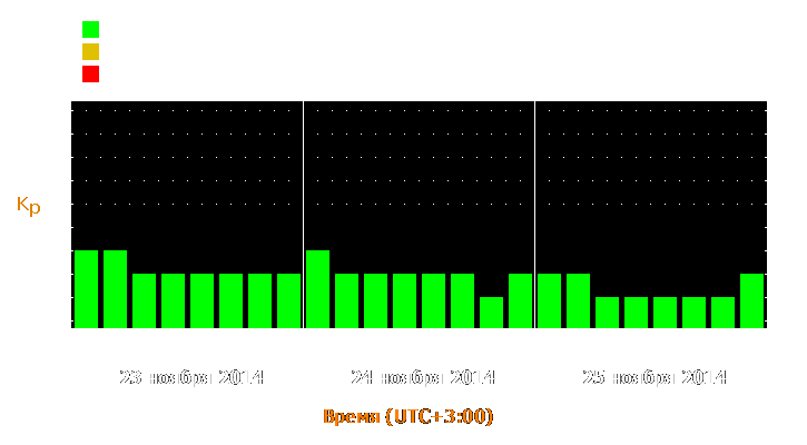 Прогноз состояния магнитосферы Земли с 23 по 25 ноября 2014 года