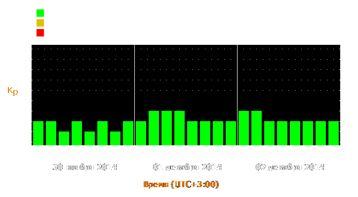 Прогноз состояния магнитосферы Земли с 30 ноября по 2 декабря 2014 года