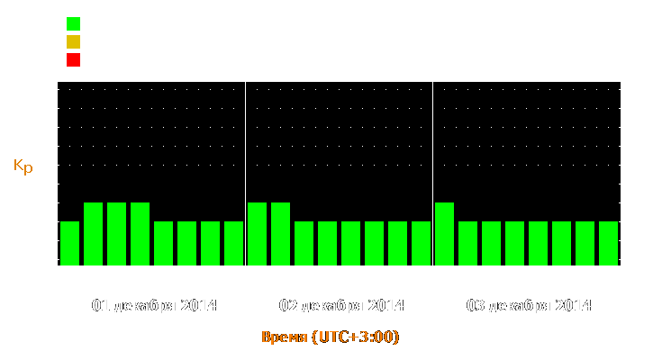 Прогноз состояния магнитосферы Земли с 1 по 3 декабря 2014 года