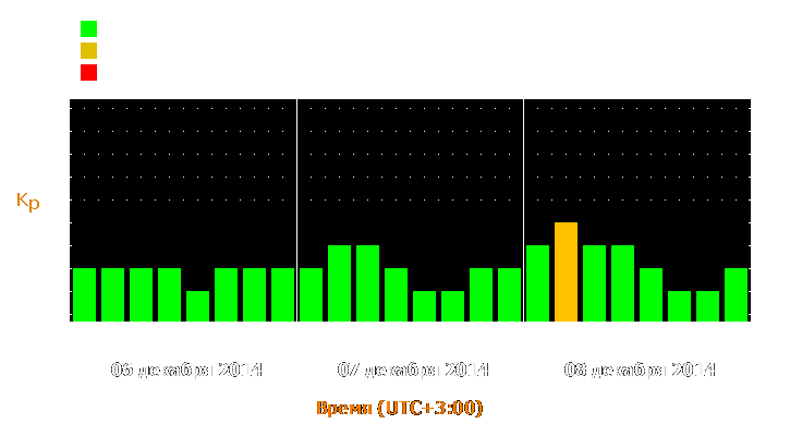 Прогноз состояния магнитосферы Земли с 6 по 8 декабря 2014 года