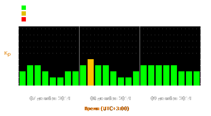 Прогноз состояния магнитосферы Земли с 7 по 9 декабря 2014 года