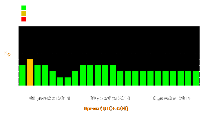 Прогноз состояния магнитосферы Земли с 8 по 10 декабря 2014 года