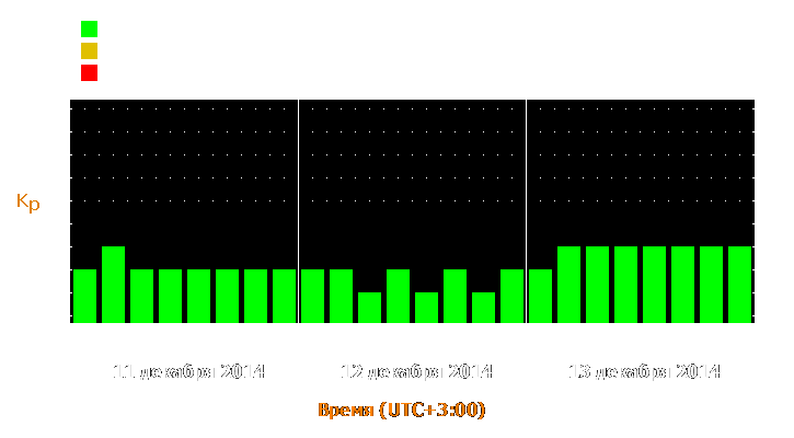 Прогноз состояния магнитосферы Земли с 11 по 13 декабря 2014 года